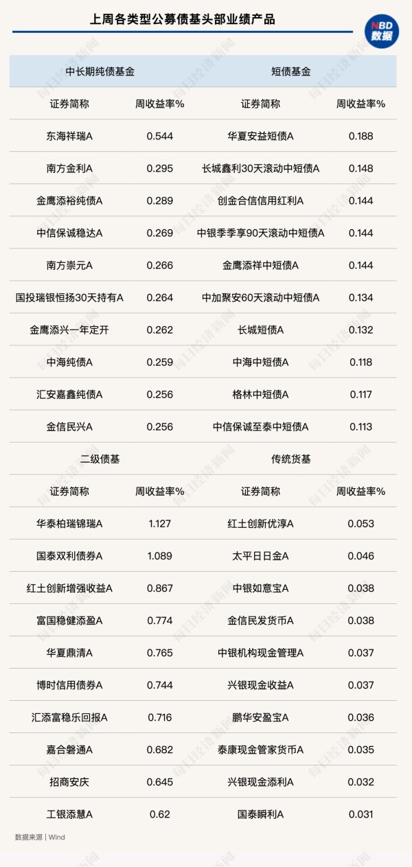 股市配资公司 债市震荡偏弱，上周纯债基金收益均值偏低，为何发行却火了？