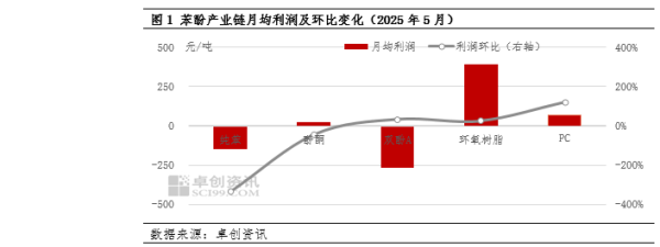 股票配资官方网站 5月苯酚产业链共振式下跌 下游端利润多向好修复