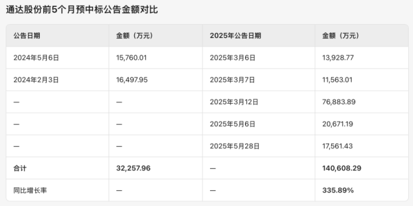 配资一流股票配资门户 通达股份：前5月电缆预中标额劲增335.89% 全年业绩可期